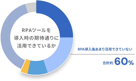 RPAツールを導入時の期待通りに活用できているか