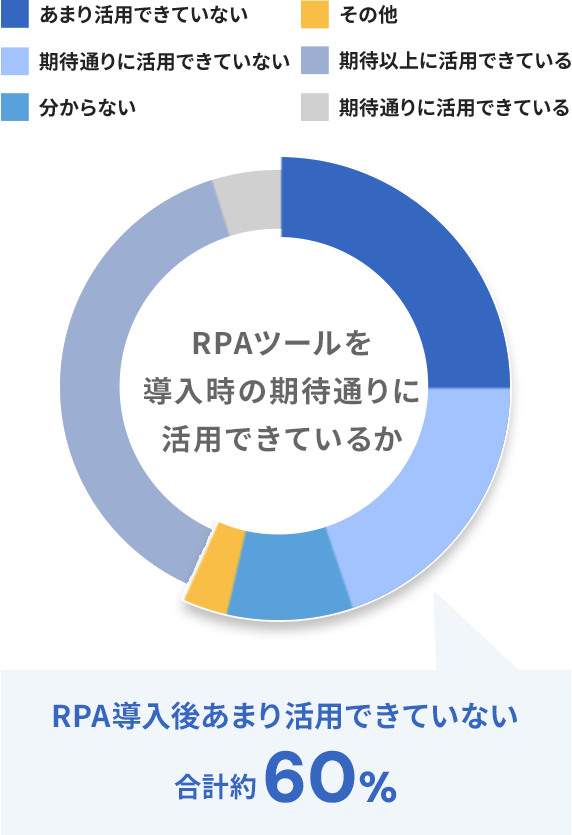 RPAツールを導入時の期待通りに活用できているか