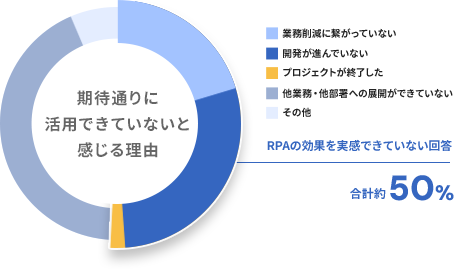 期待通りに活用できていないと感じる理由