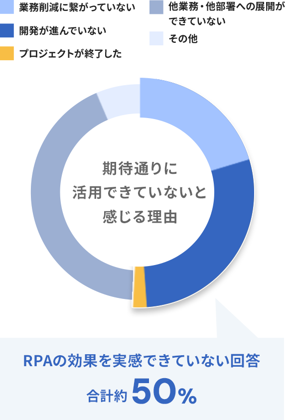 期待通りに活用できていないと感じる理由